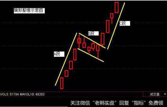 形态选股之旗形选股