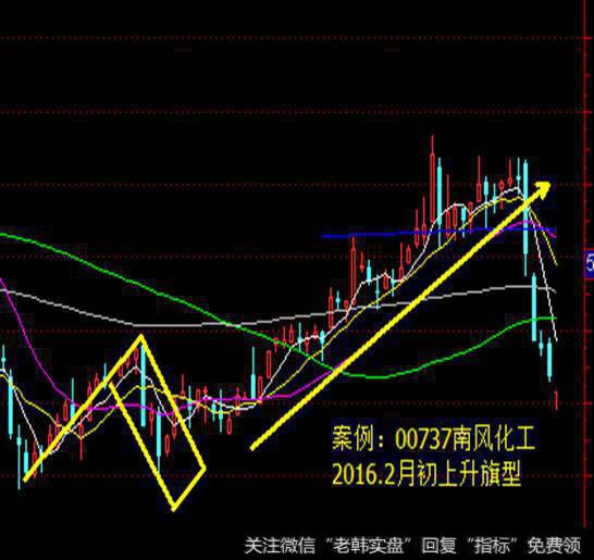 形态选股之旗形选股