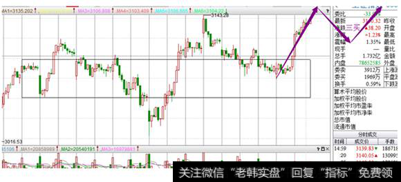 30分钟级别沪指