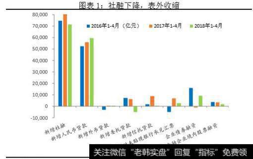 社融下降，表外收缩