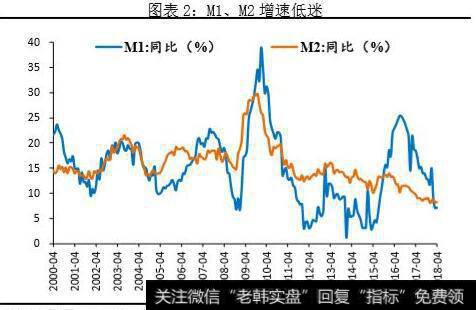 M1、M2增速低迷