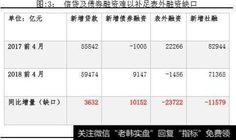 信贷及债卷融资难以补足表外融资缺口