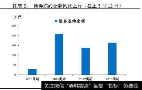 债卷违约金额同比上行