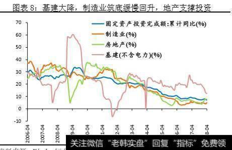 固定资产投资回落，基建投资大降，制造业投资筑底回升