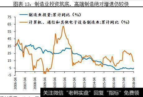 制造业投资筑底缓慢回升，高技术制造投资高于整体增速