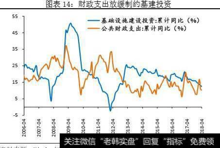 财政整顿，广义财政收紧，基建投资大幅下滑