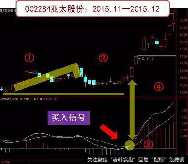 资深操盘手是如何运用K线寻找买入关键点的？