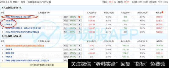 「易选股」龙虎榜：中信上海分公司4700万元买入乐普医疗！