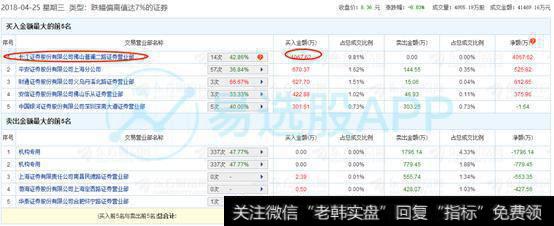 「易选股」龙虎榜：中信上海分公司4700万元买入乐普医疗！