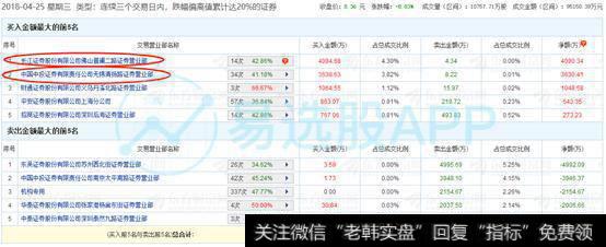 「易选股」龙虎榜：中信上海分公司4700万元买入乐普医疗！