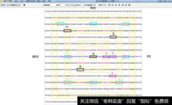 江恩时间四方形：你敢说没用吗？