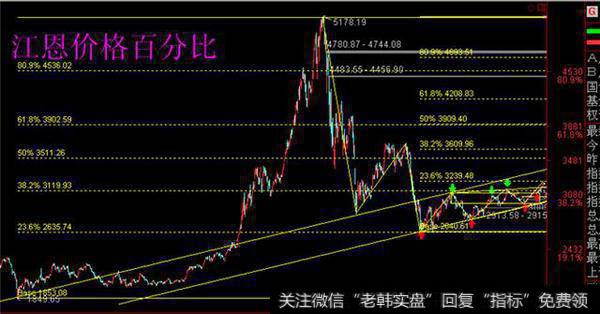 江恩跟我一起学：百分比23.60%重要性