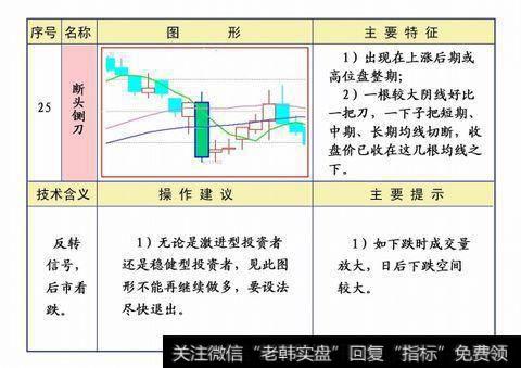 记住断头铡刀形态要卖出股票