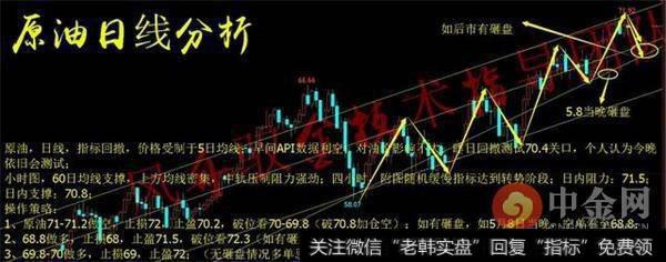 原油日线调整 71上方仍需空;黄金长线机会来临!