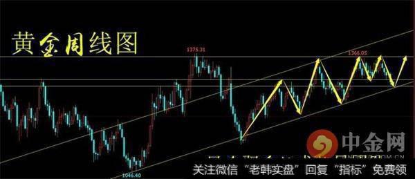 原油日线调整 71上方仍需空；黄金长线机会来临！