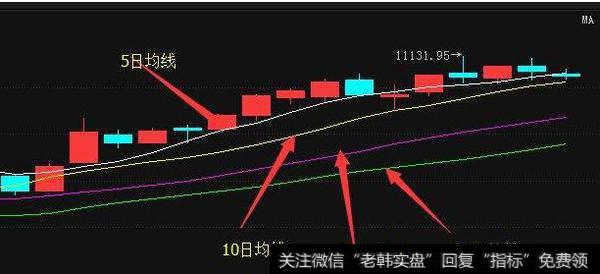 均线选股技巧：60日<a href='/junxiancaopan/'>均线操盘</a>策略应用