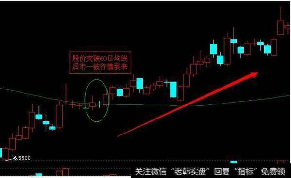 均线选股技巧：60日均线操盘策略应用