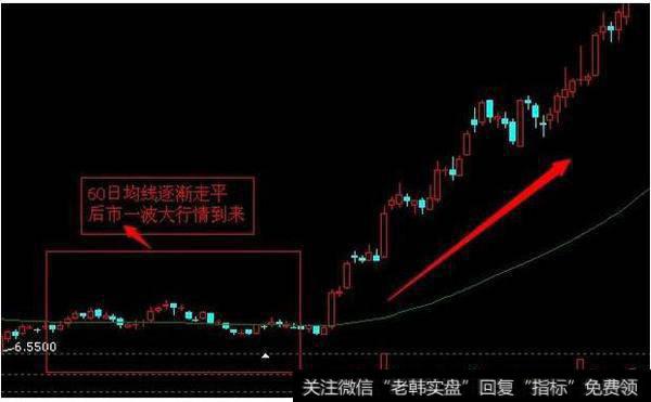 均线选股技巧：60日均线操盘策略应用