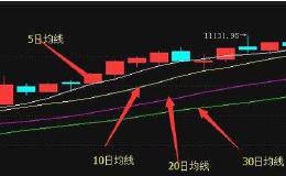 均线选股技巧：60日<em>均线操盘</em>策略应用