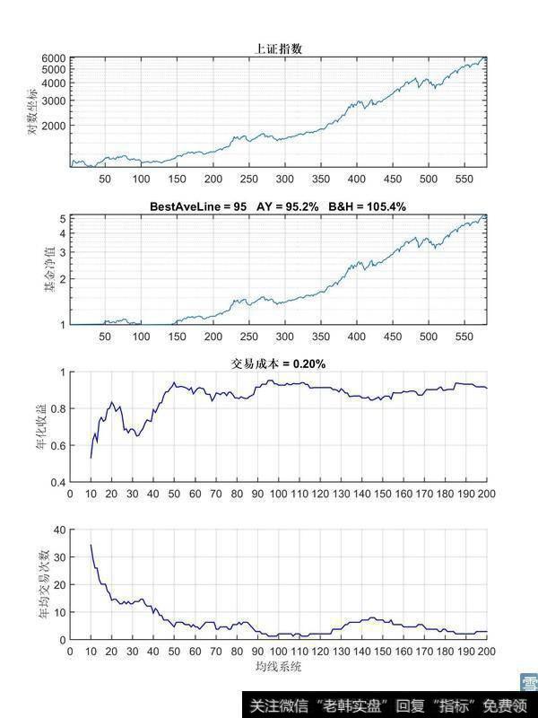 再论均线趋势交易