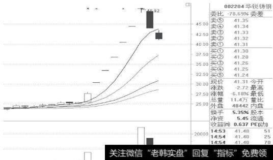 新手<a href='/cgjq/290242.html'>炒股</a>入门基础知识:涨停板三种常见的类型