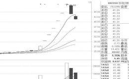 <em>新手炒股入门基础</em>知识：涨停板三种常见的类型