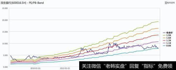 招行、建行和民生，哪只银行股适合买？