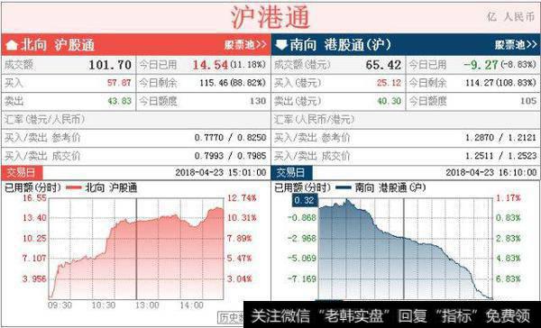 「中港通」北水逃亡 港股通资金流出银行股