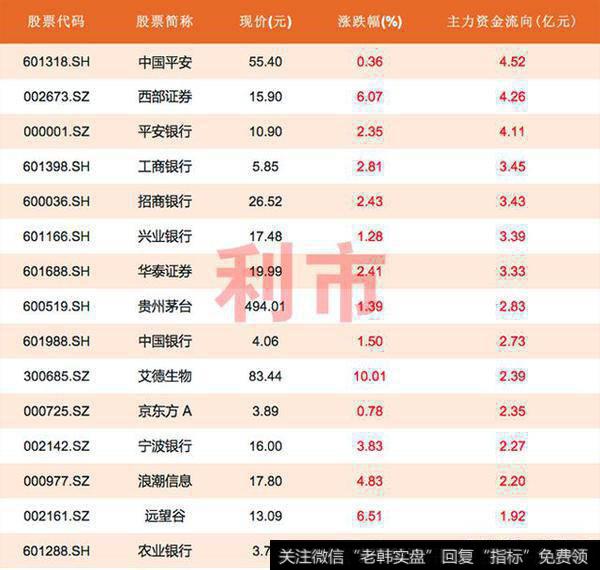 银行股护盘，13股主力资金流入2亿元以上