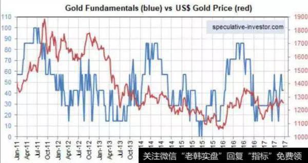 黄金的真实基本面