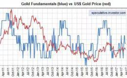 黄金的真实基本面