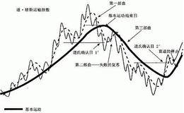 道氏理论是早期价值理论的替代品
