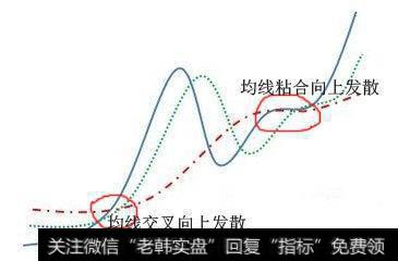 正确运用均线选股方法，促证让你的财富成倍增长