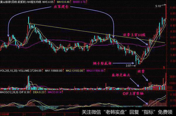 一位老股民密不外传的选股方法，符合这八种形态，买进就是大暴涨