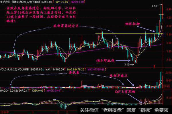 一位老股民密不外传的选股方法，符合这八种形态，买进就是大暴涨