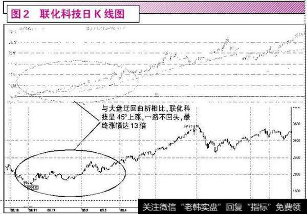 选股的重要性，成功的一半