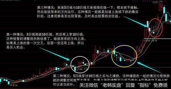 什么是股票5日均线？5日均线在股票实际操作中怎么运用？