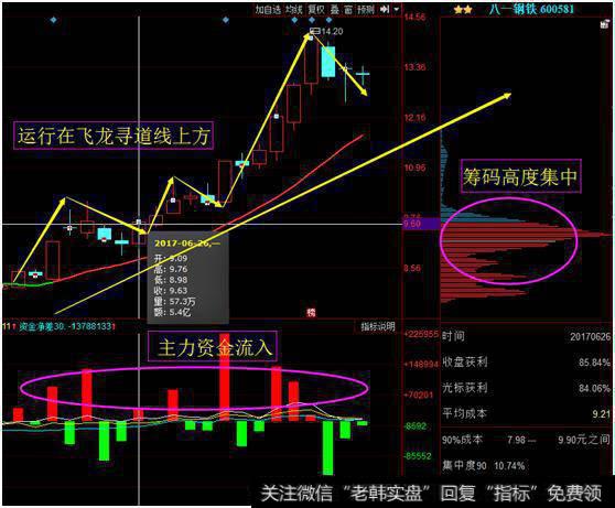 一分钟教你如何选股-飞龙在天选股神技