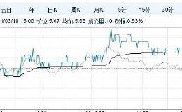 必须吃透的股票投资技巧