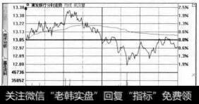 浦发银行的分时走势图