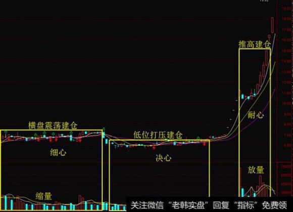 主力建仓时的K线特征