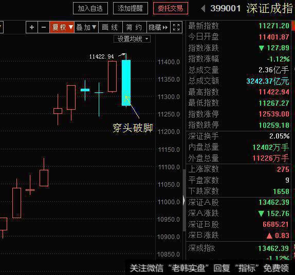 深市现穿头破脚 金融股力保缺口不补