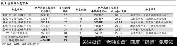 美国处于82年来第6轮加息周期，加息节奏较慢