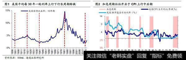 美国处于82年来第6轮加息周期，加息节奏较慢1