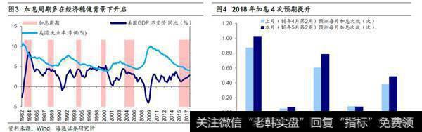 美国处于82年来第6轮加息周期，加息节奏较慢2