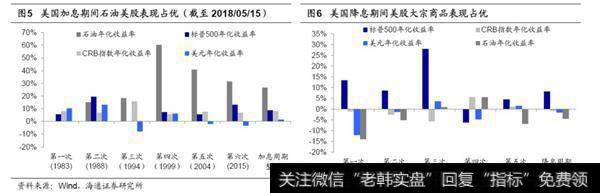 美国加息周期内大类资产表现：石油、美股较优