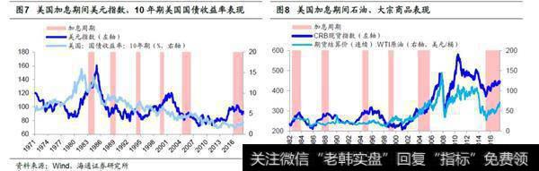 美国加息周期内大类资产表现：石油、美股较优1