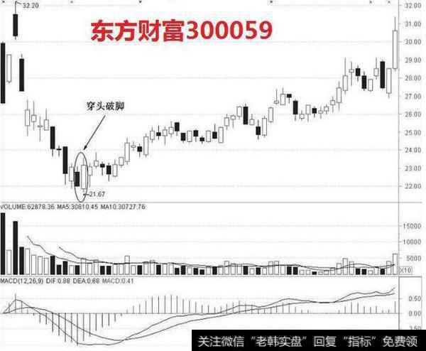 掌握“穿头破脚”形态，一旦出现又见买入机会来，散户可扭亏为盈！