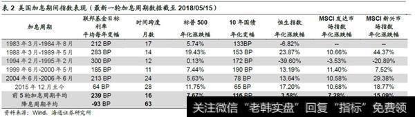 美加息周期新兴市场表现：整体较强