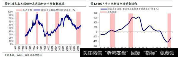 美加息周期新兴市场表现：整体较强1